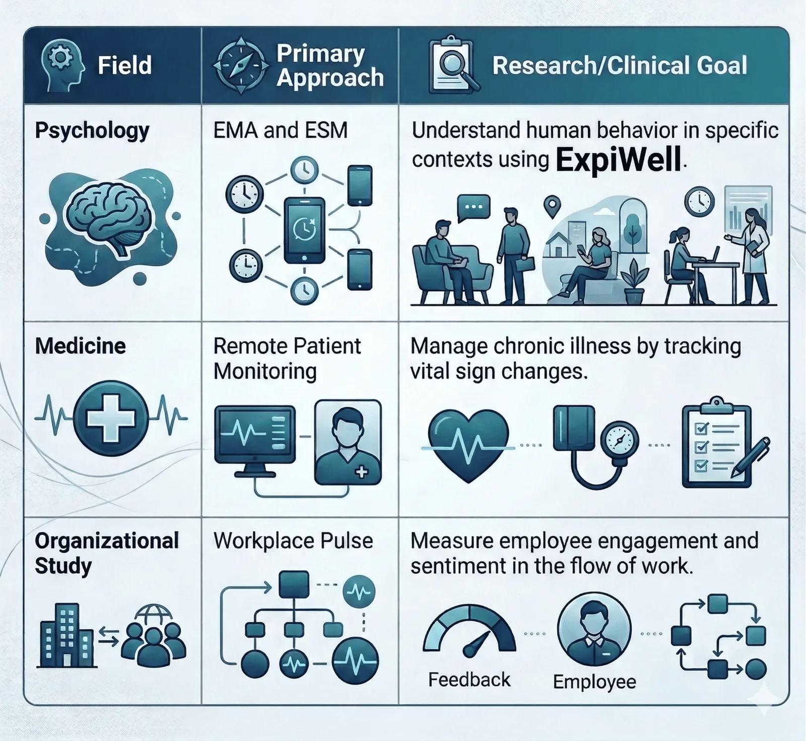 Remote data capture practices in different fields