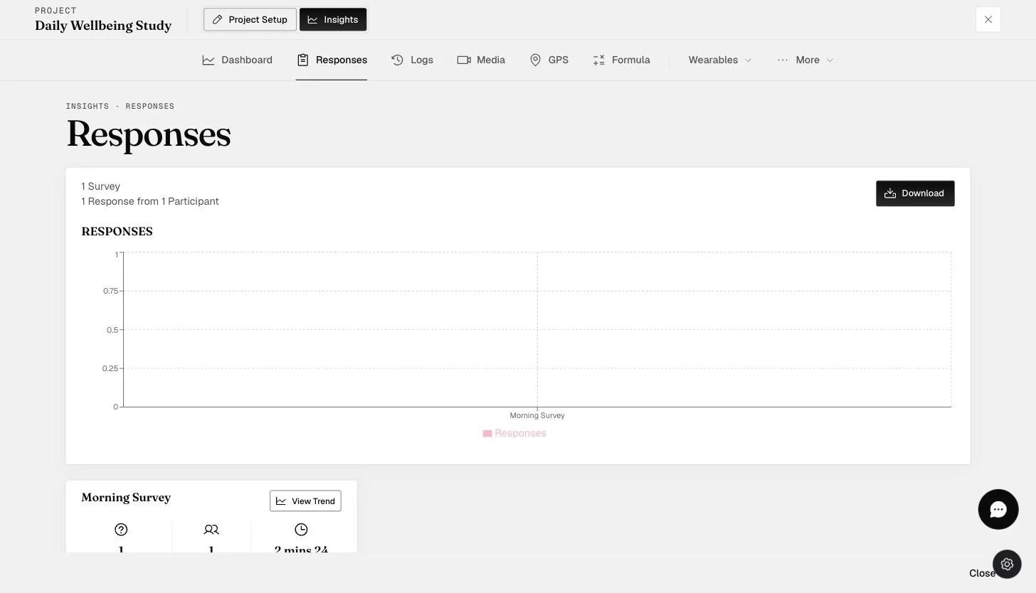 The project Insights area with tabs for Dashboard, Responses, Logs, Media, GPS, Formula, and Wearables, showing per-survey response statistics
